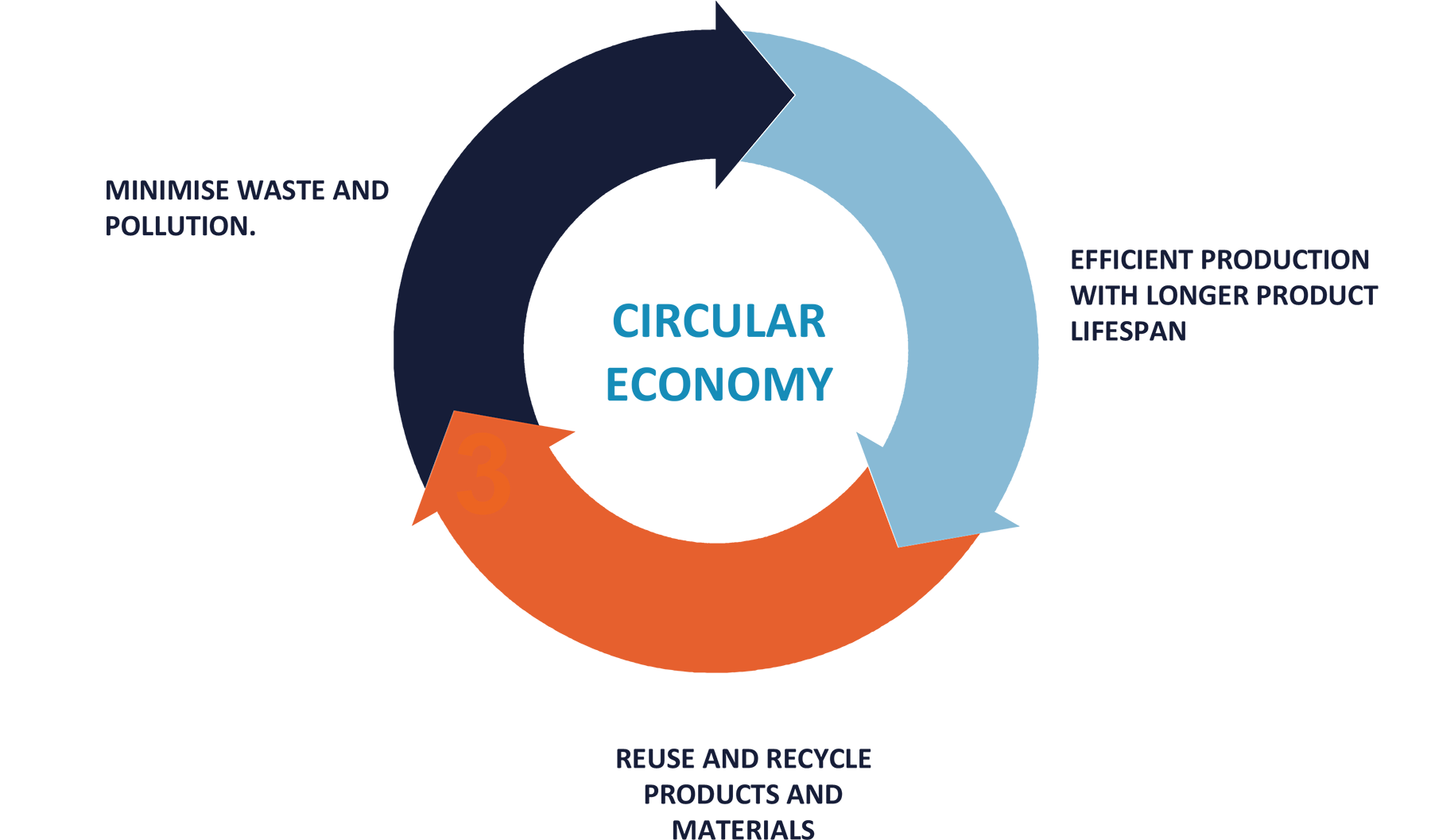 Circular Economy